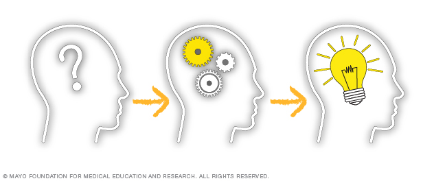 Sideview of three heads with arrows pointing from first head to second and then third illustrating the stages of problem-solving beginning with a question mark, followed by gears turning and ending with a bright light bulb.