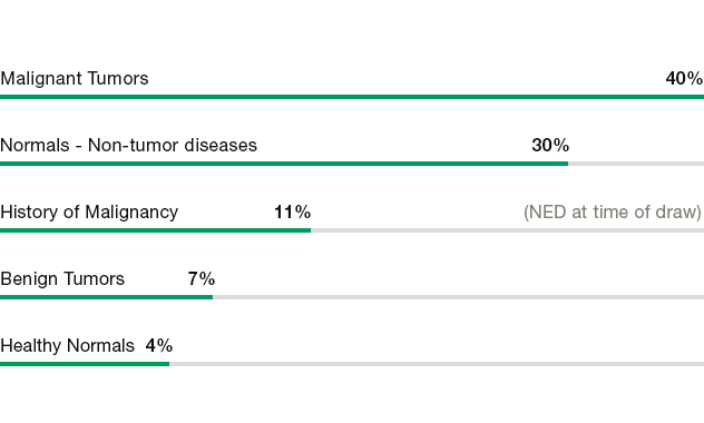 Bar graph showing characteristics of the Cancer Serum Biobank