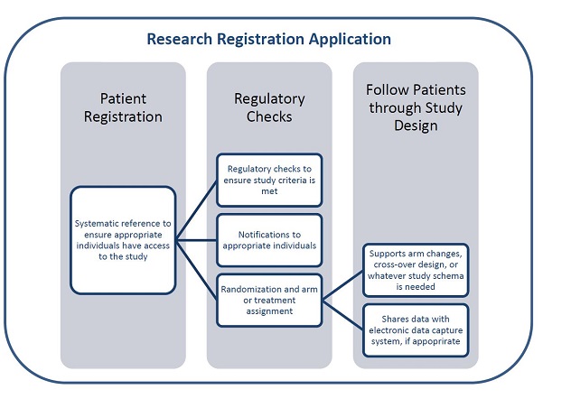 Research Registration Application flow chart