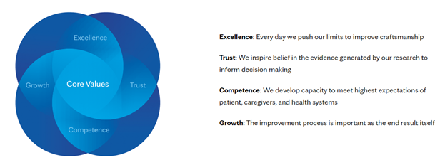 Diagram representing the program's overlapping core values of excellence, trust, competence and growth