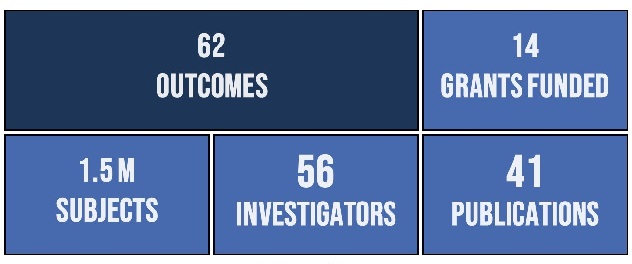 62 outcomes, 14 grants funded, 1.5m subjects, 56 investigators, 41 publications