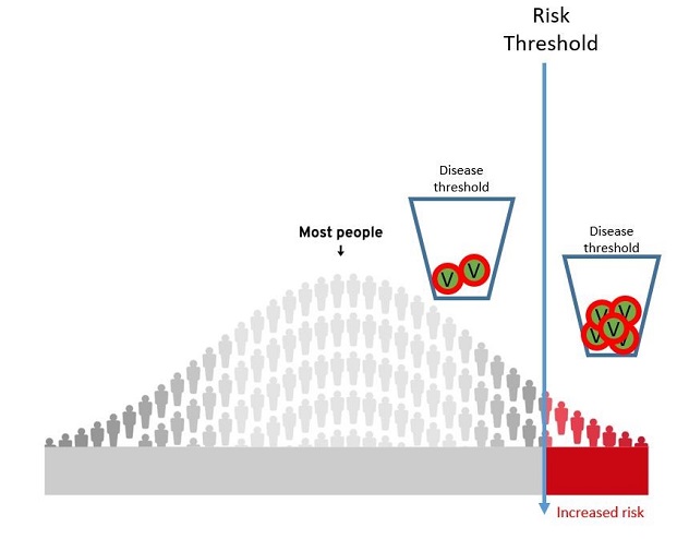 Infographic of bell curve with threshold for increased risk of disease at roughly 95% No caption